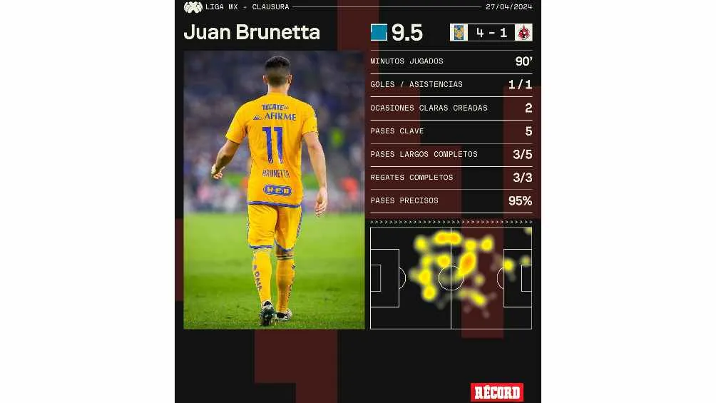 Brunetta tuvo un partido perfecto