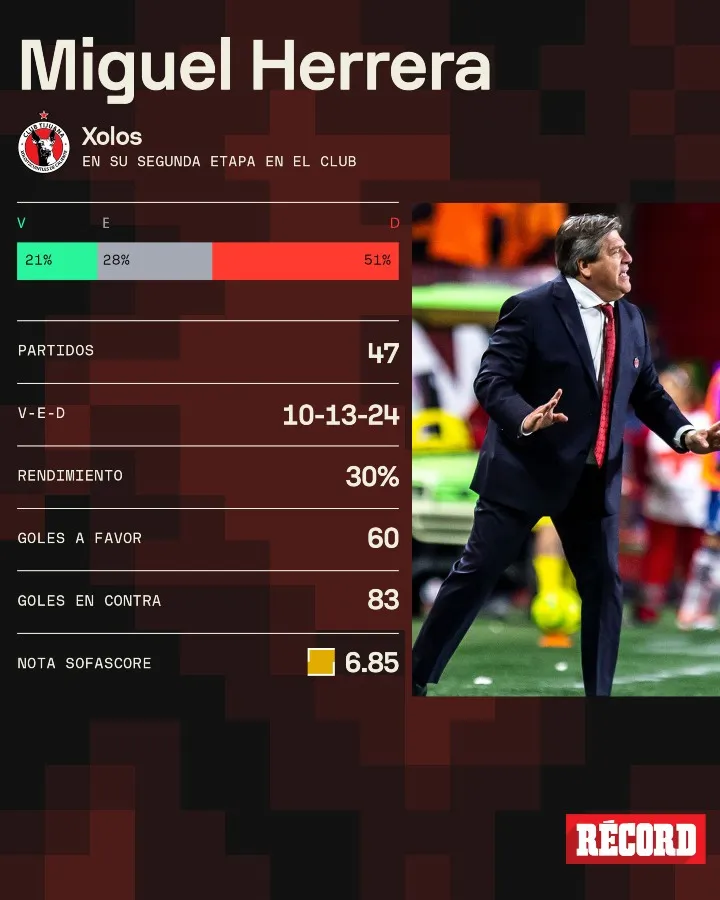 Estadísticas de Miguel Herrera con Xolos
