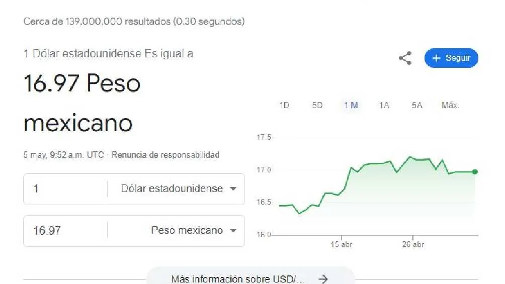 El dólar comenzó la jornada con un precio de 6.97 pesos.