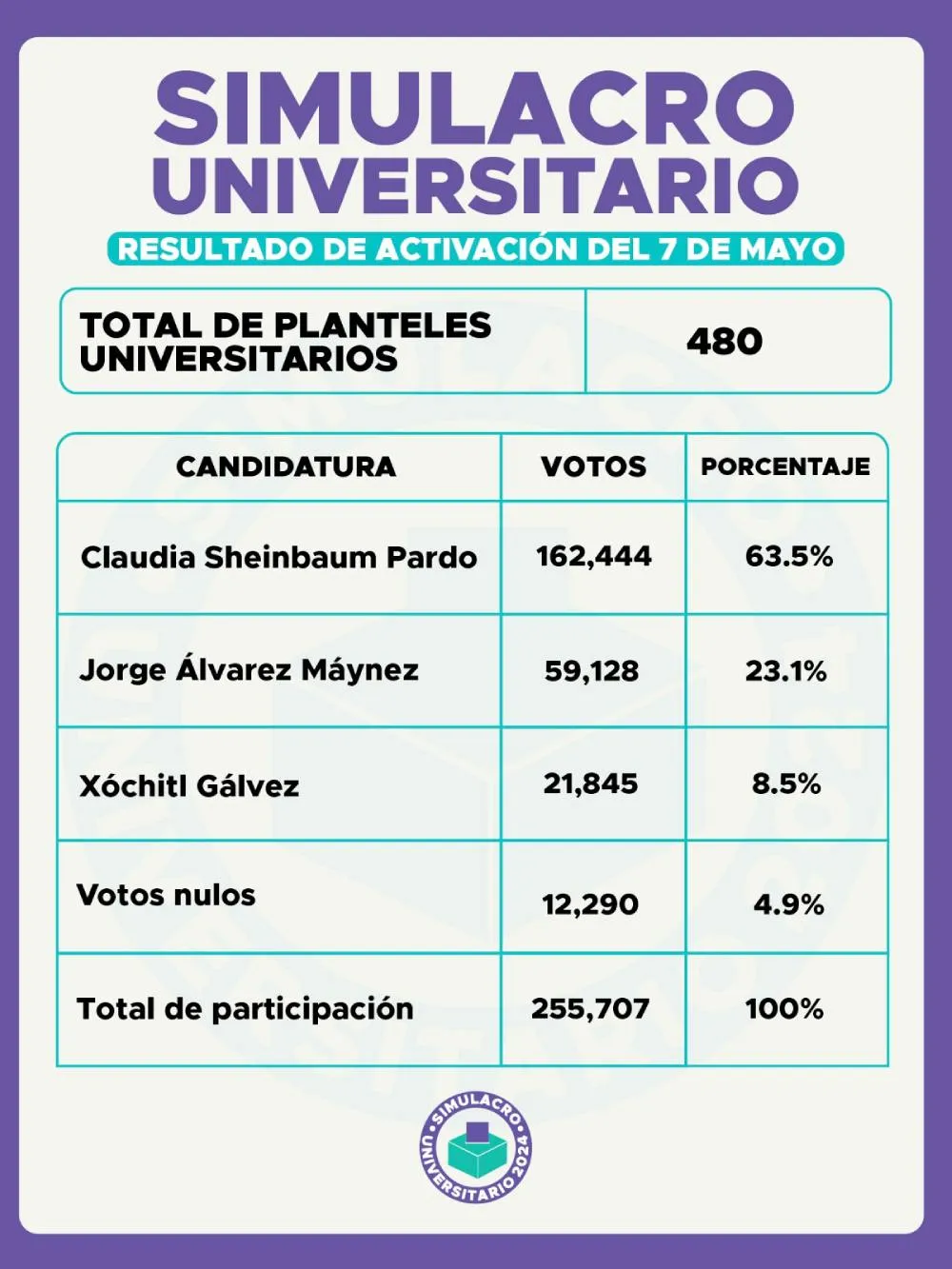 Los resultados de los candidatos presidenciales.