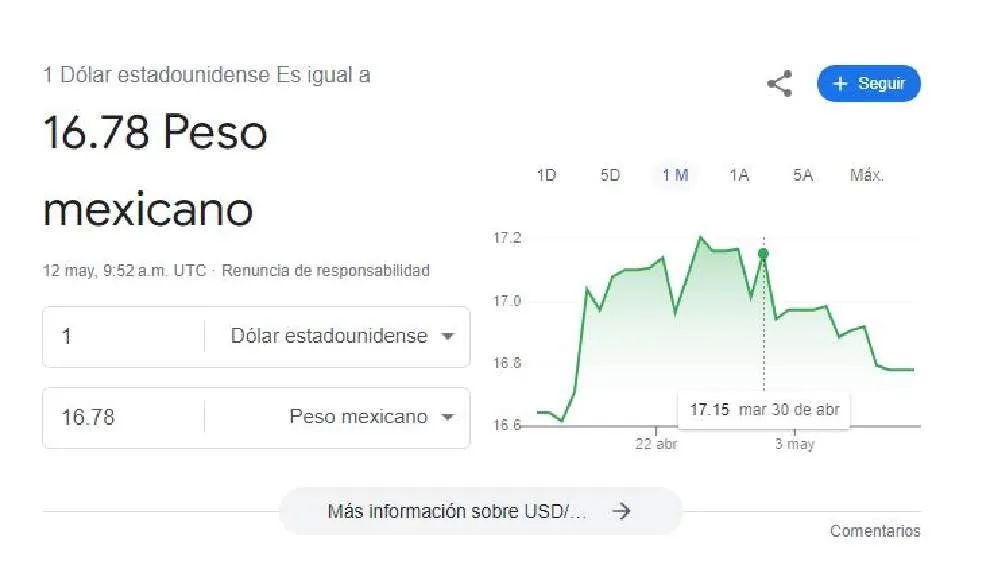 El dólar comenzó la jornada con un precio de 6.78 pesos.