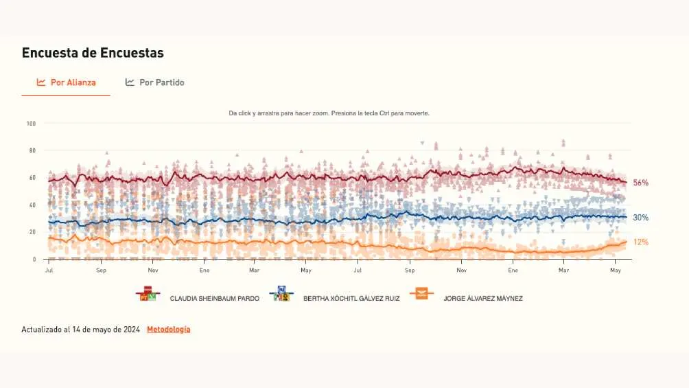 Según la 'encuesta de encuestas', Claudia Sheinbaum encabeza las preferencias.