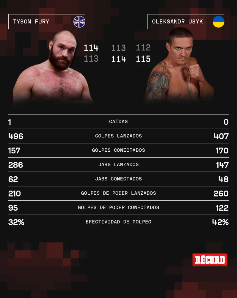 RÉCORD Números de la pelea entre Fury y Usyl