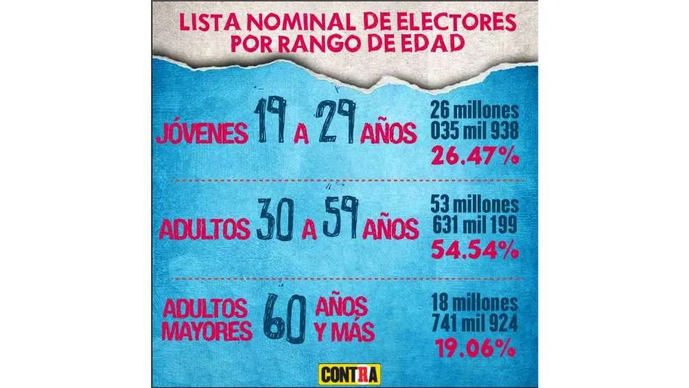 INFOGRAFÍA RÉCORD Los jóvenes representan el segundo grupo de la población con mayor número de potenciales votantes.