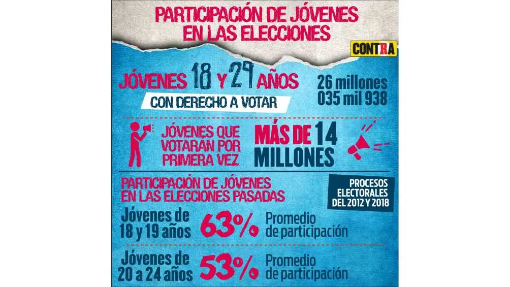 INFOGRAFÍA RÉCORD Más de 14 millones de jóvenes votarán por primera vez en estas elecciones.