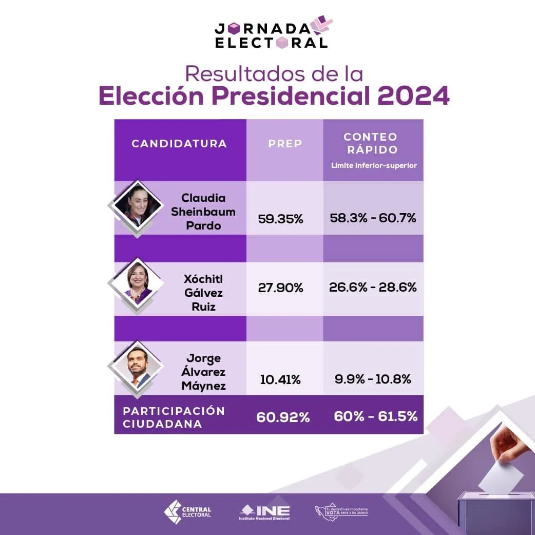 FB: @INEMexico Aunque exista una amplia ventaja del puntero, aun así se deben revisar las casillas.