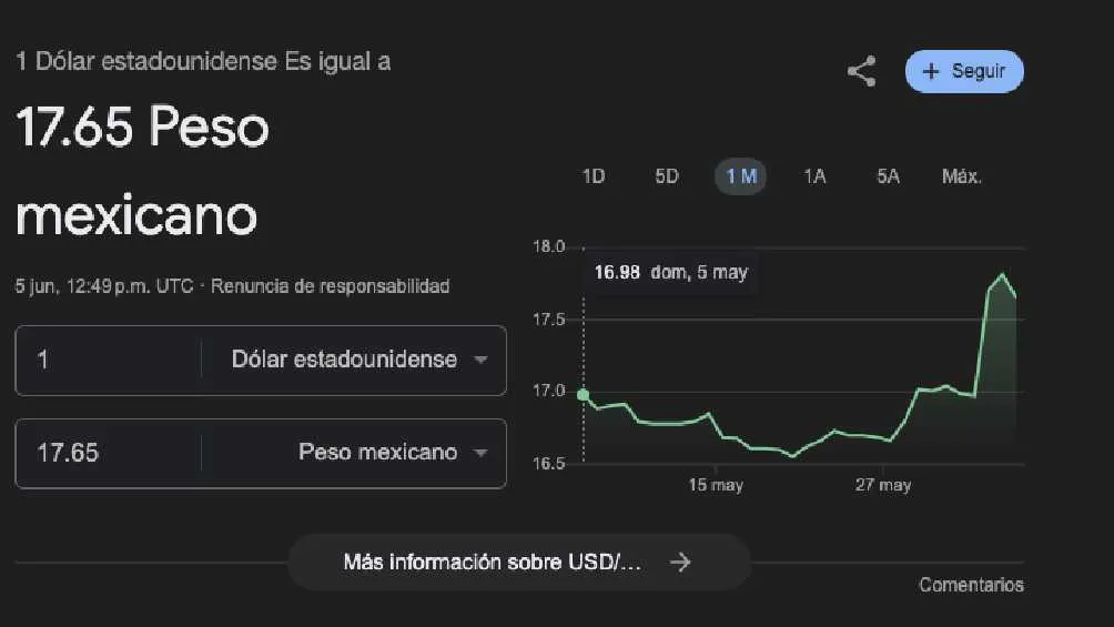 El dólar arrancó la jornada con un valor de 7.65 pesos por unidad.