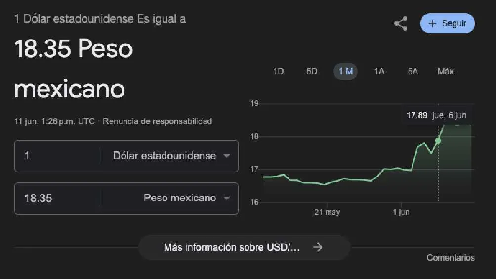 El dólar arrancó la jornada con un valor de 8.35 pesos por unidad.