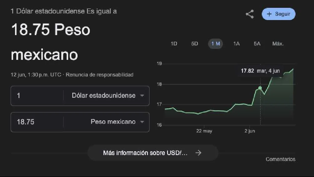 El dólar arrancó la jornada con un valor de 8.75 pesos por unidad.