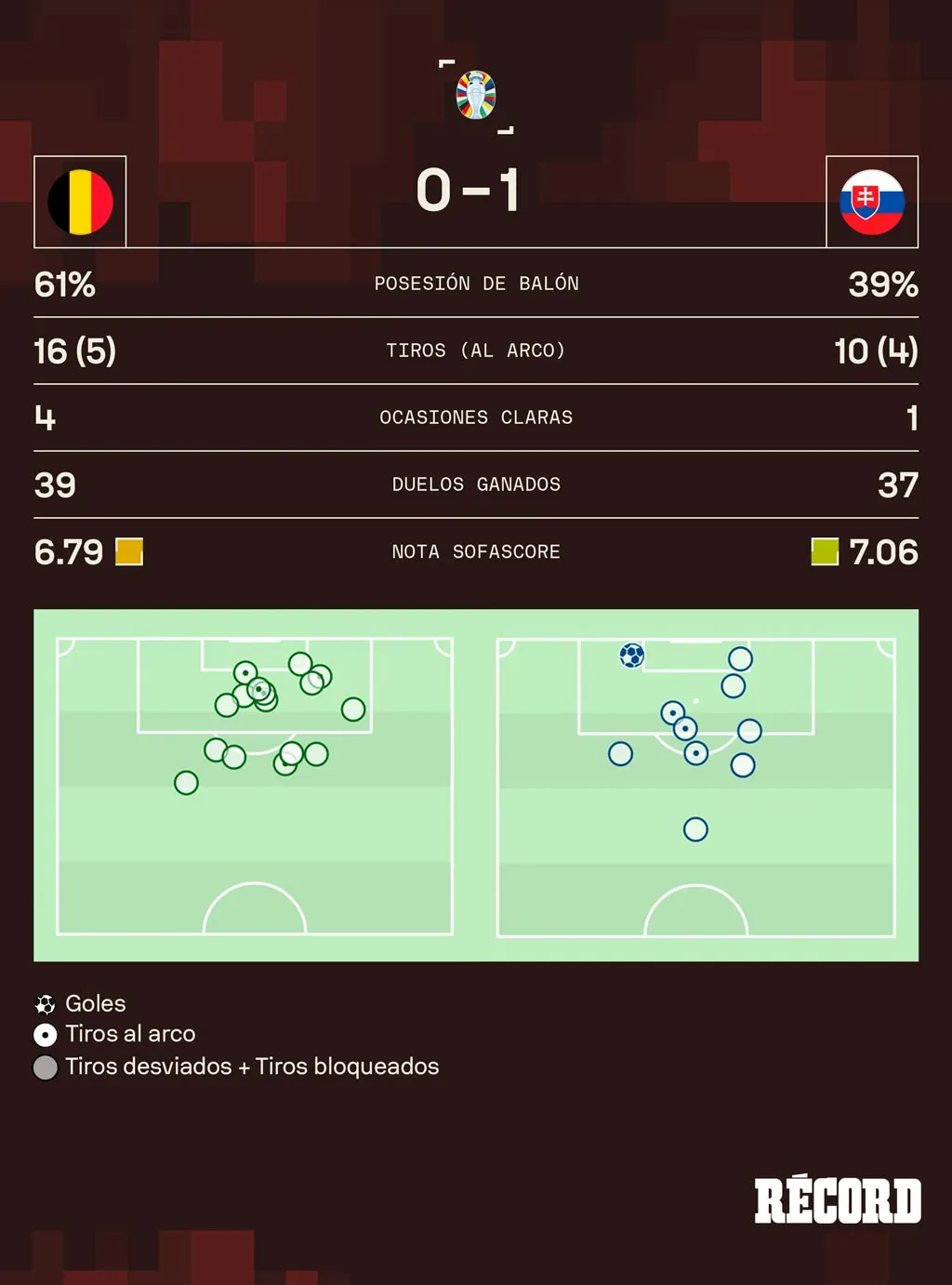 Los números del encuentro entre belgas y eslovacos