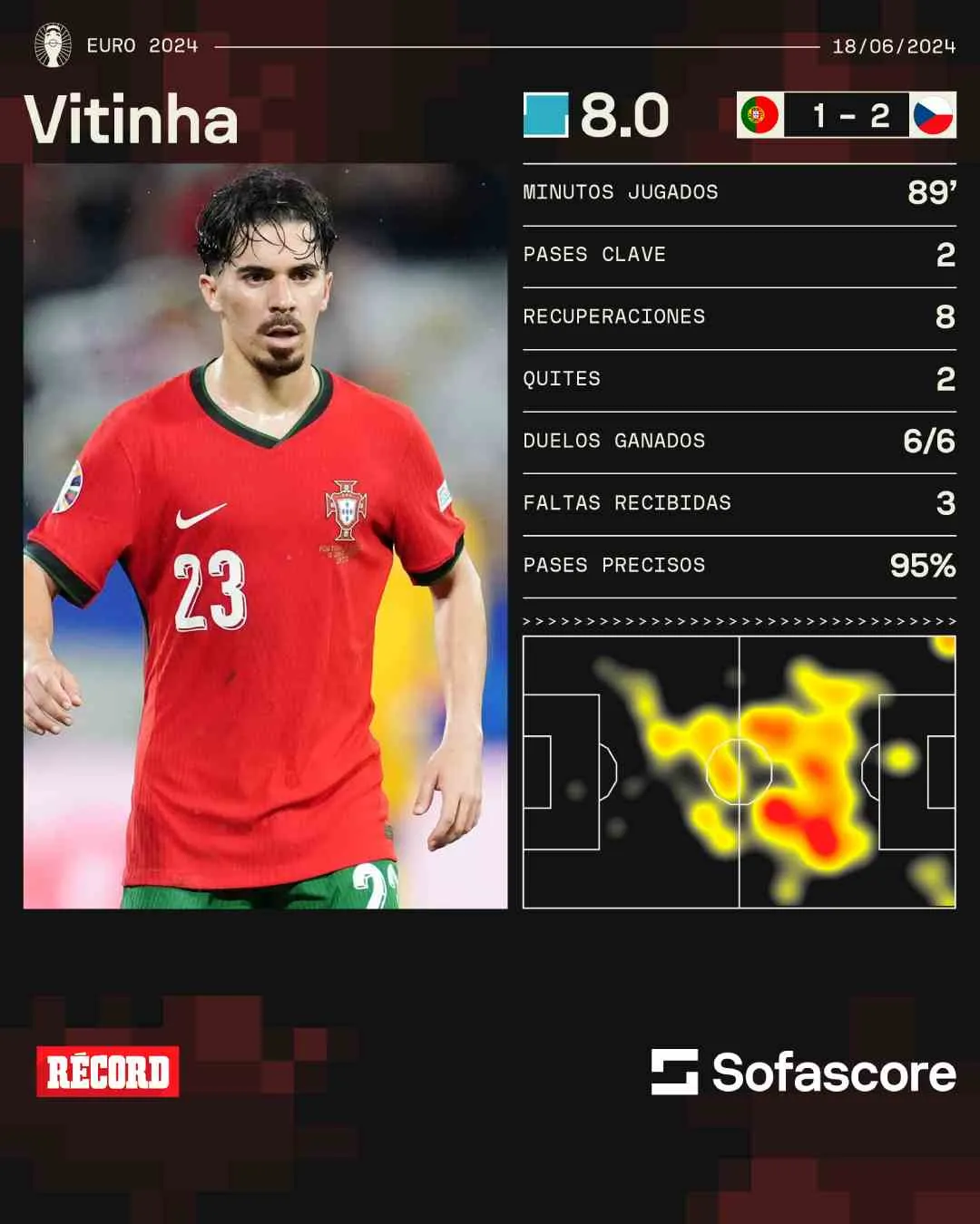 Vitinha fue el más sobresaliente