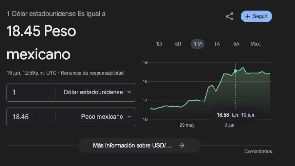 El dólar arrancó la jornada con un valor de 8.45 pesos por unidad.