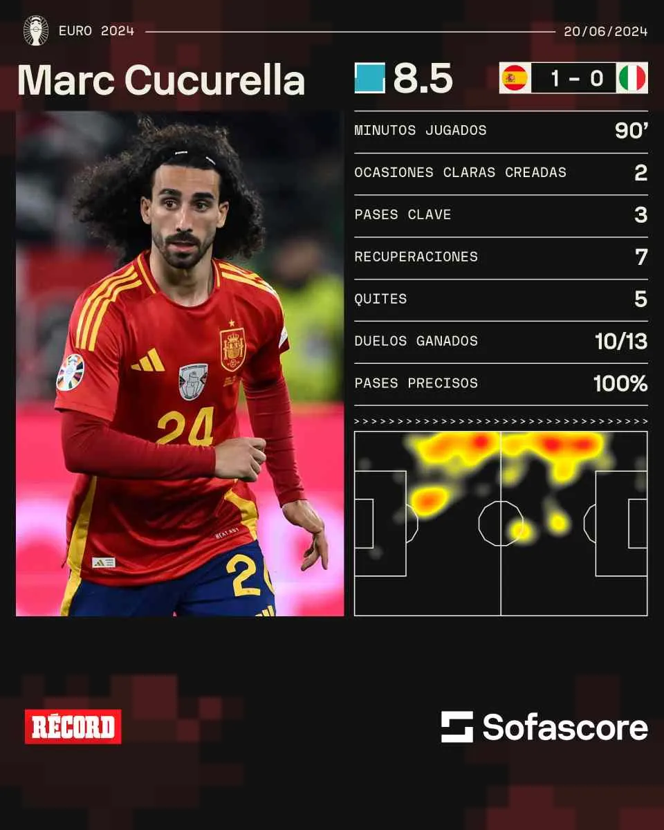 RÉCORD Cucurella fue de los jugadores destacados