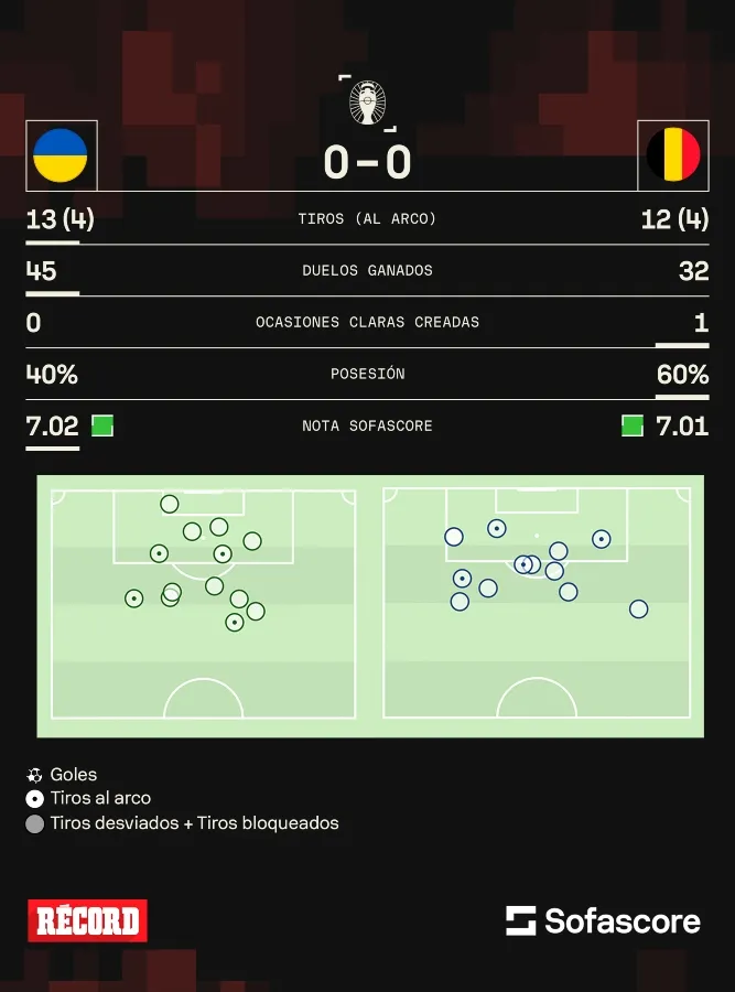 Estadísticas del Ucrania vs Bélgica