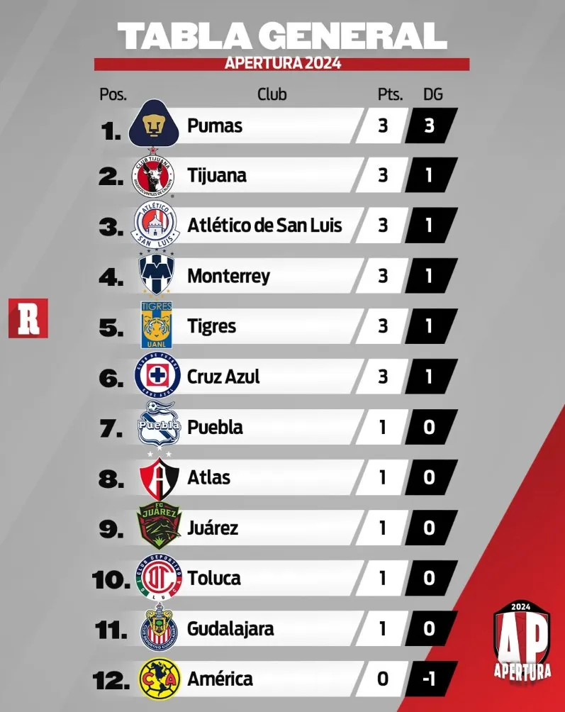 Tabla general de la Liga MX