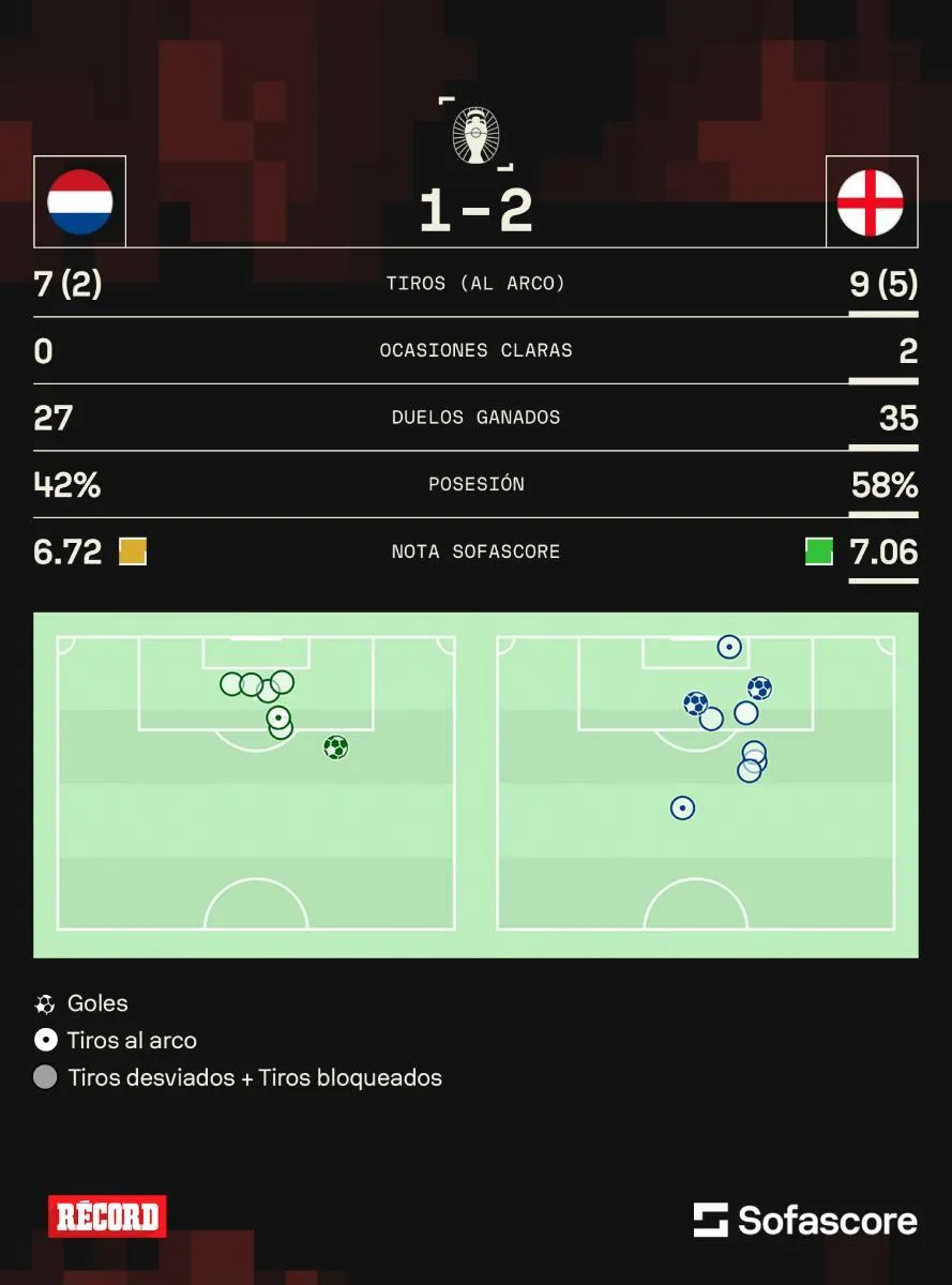 Así terminaron las estadísticas del juego