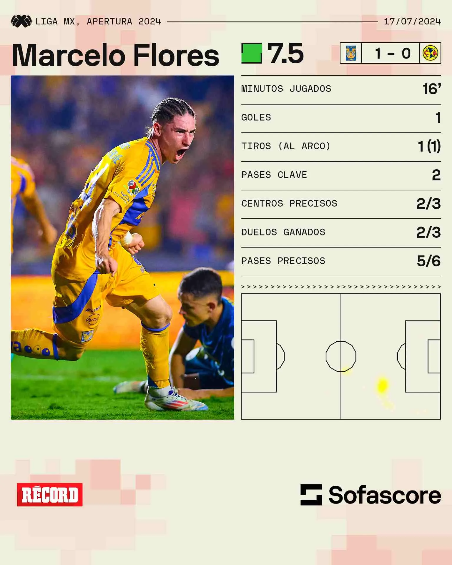 Los datos de Flores en el partido ante América