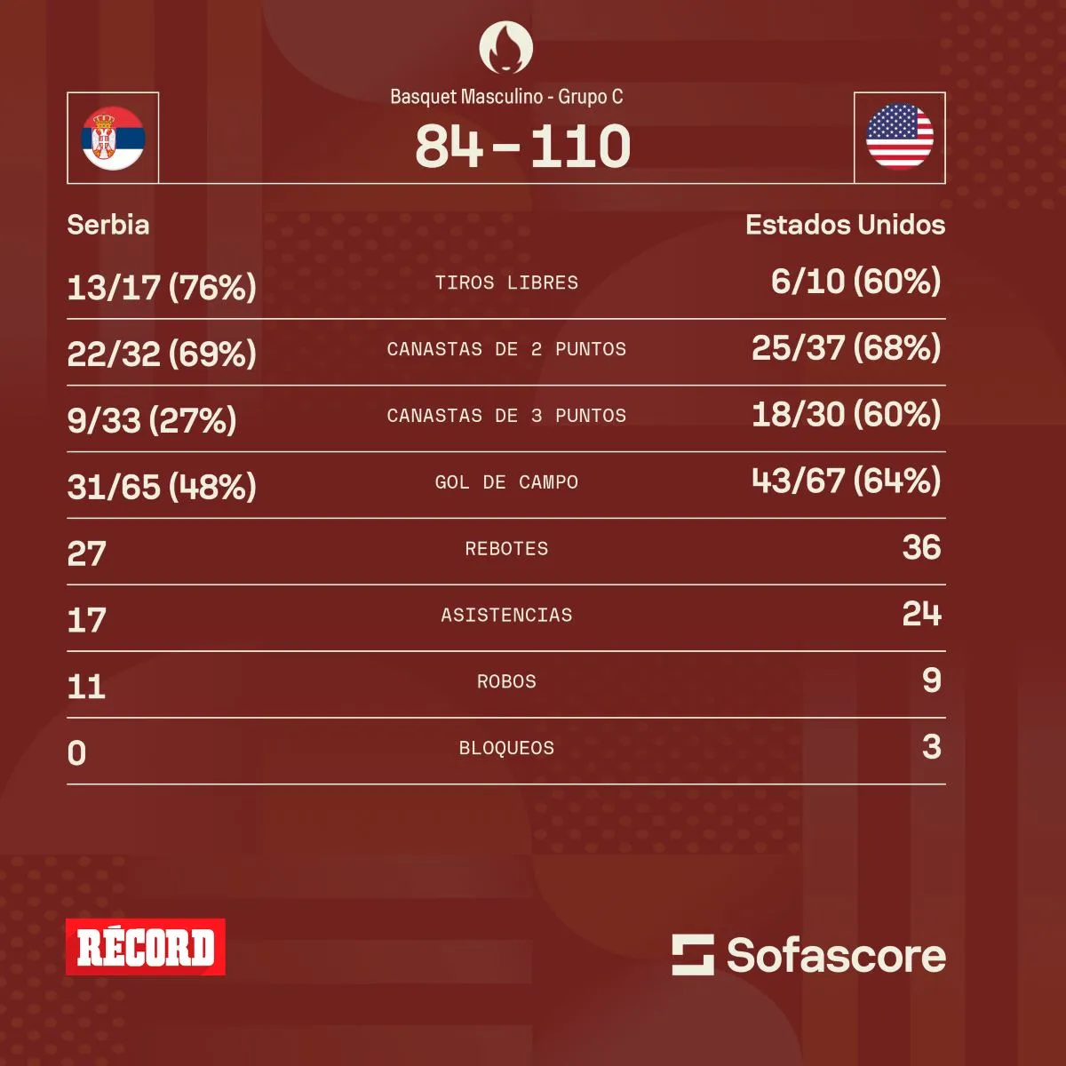 Estadísticas del juego