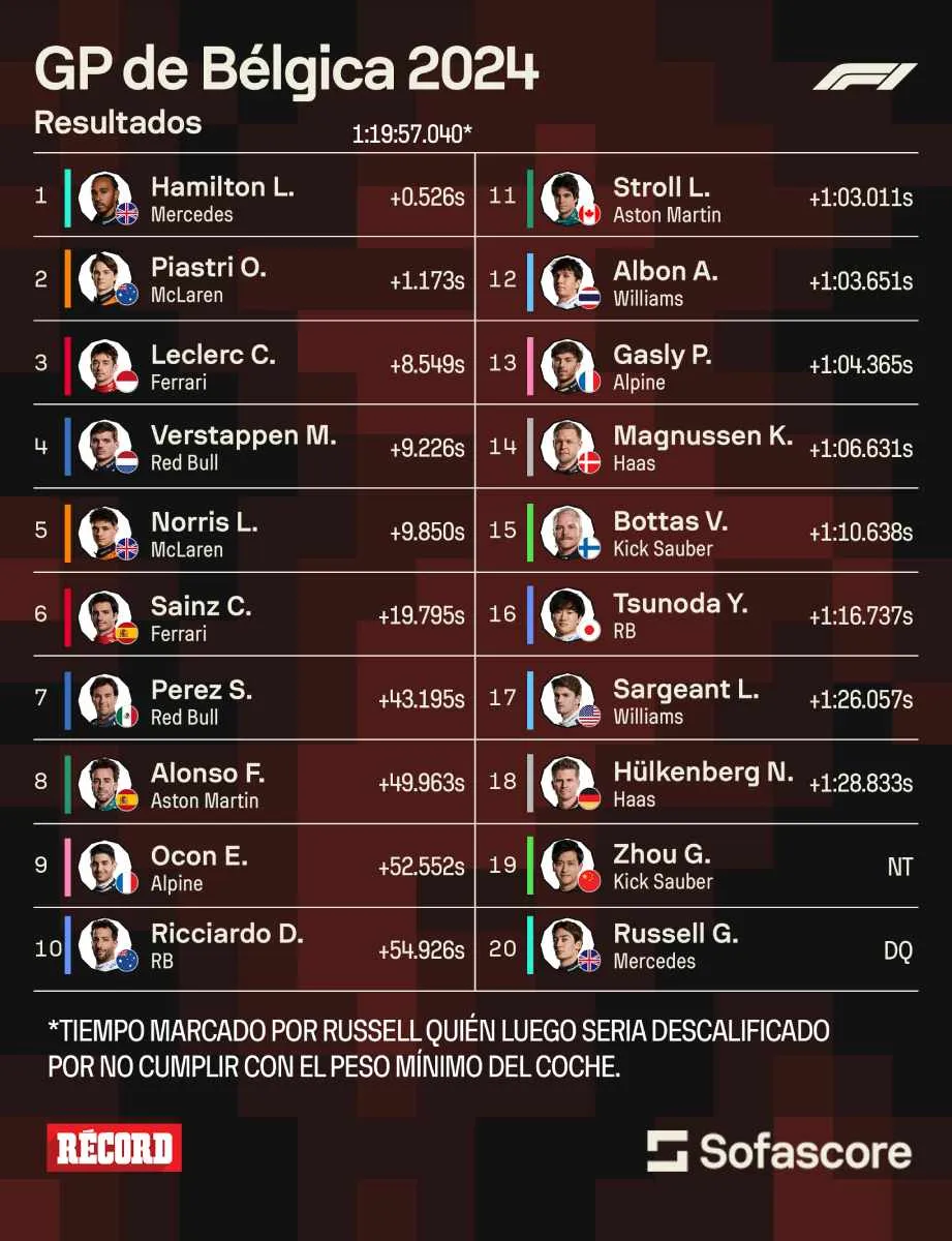 RÉCORD Así quedó la clasificación tras la descalificación de Russell