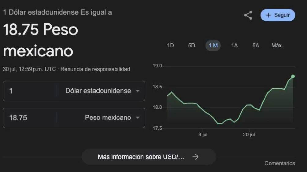 El dólar arrancó la jornada con un valor de 8.75 pesos por unidad.
