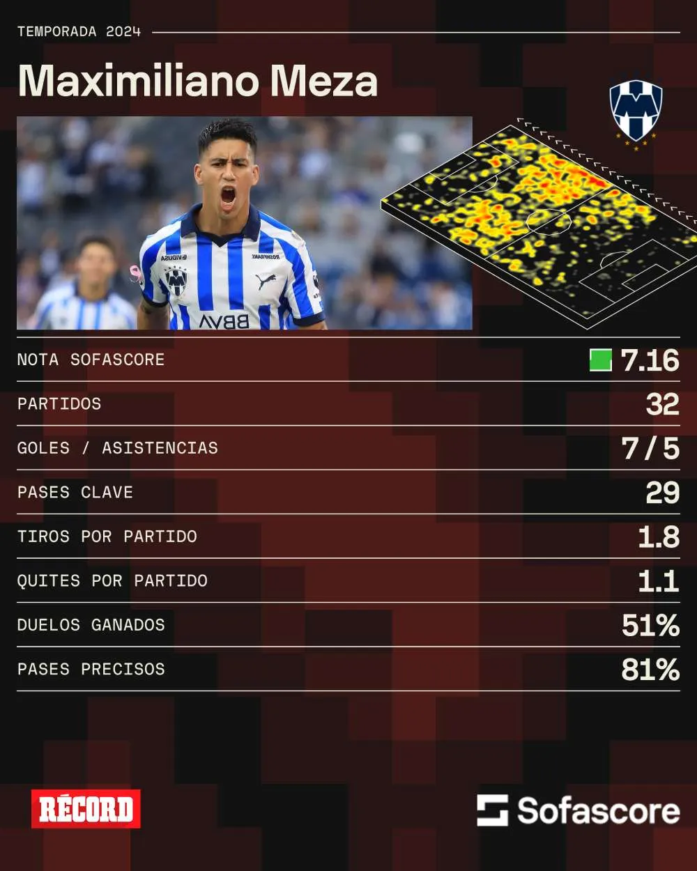 Sofascore Los números de Maxi con Rayados