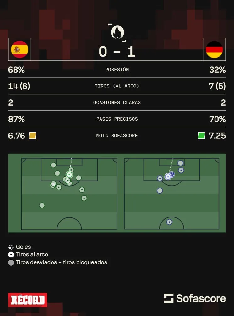 Estadísticas de Alemania vs España