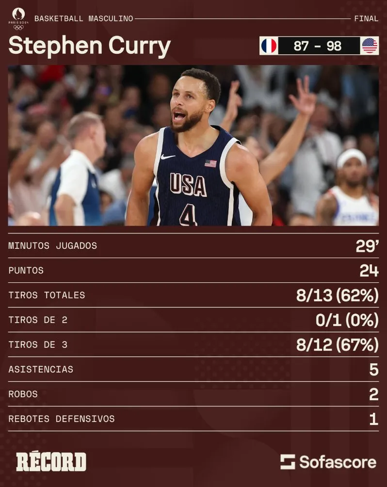 Estádisticas de Stephen Curry en la Final del Basqurtbol en París 2024