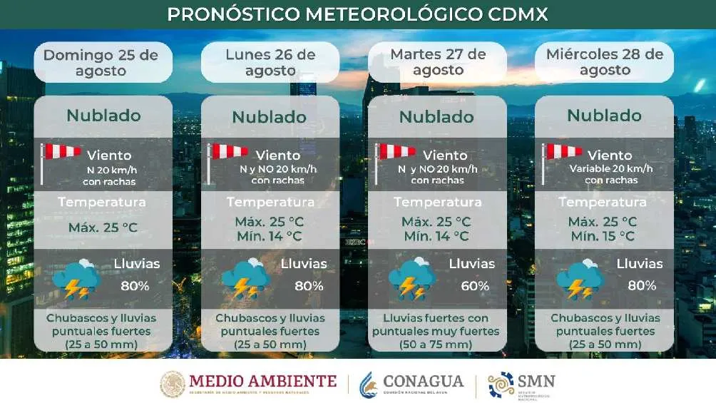Las lluvias se mantendrán durante varios días más en la CDMX.