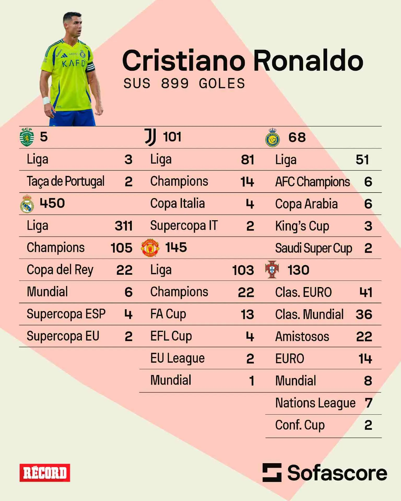 Sofascore Las estadísticas de CR7