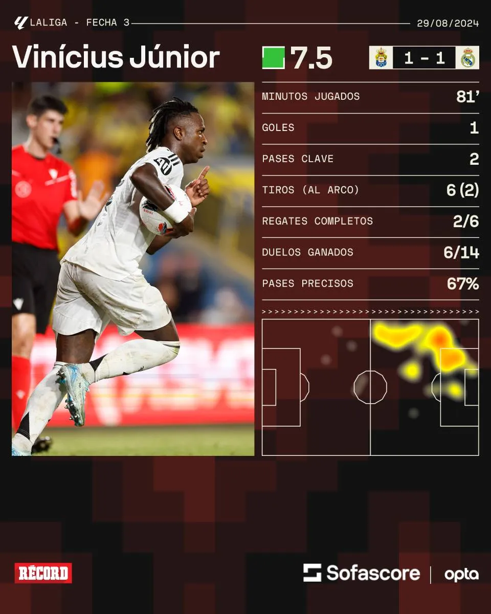 Así fueron los números de Vinicius ante Las Palmas