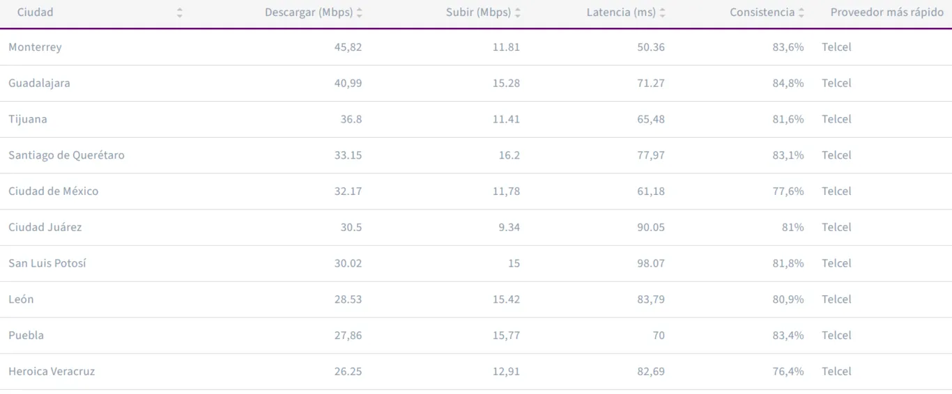 Ranking de las ciudades con mayor Internet en el país