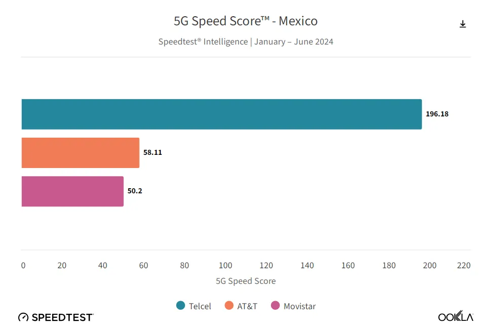 Ranking de comparación entre Telcel, AT&amp;T y Movistar