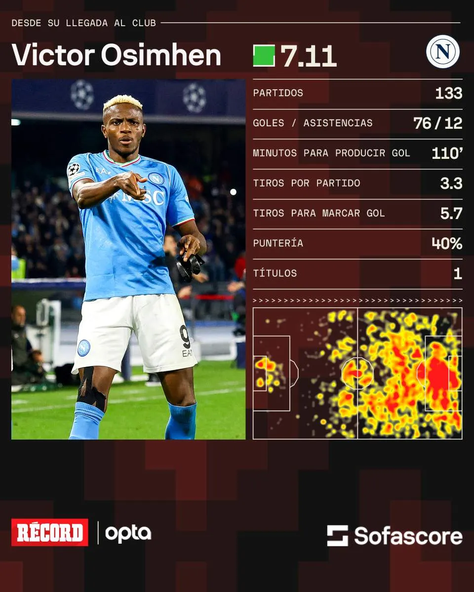 Así fueron los números de Osimhen con Napoli