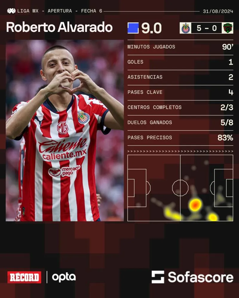 Los números de Alvarado, el jugador del partido