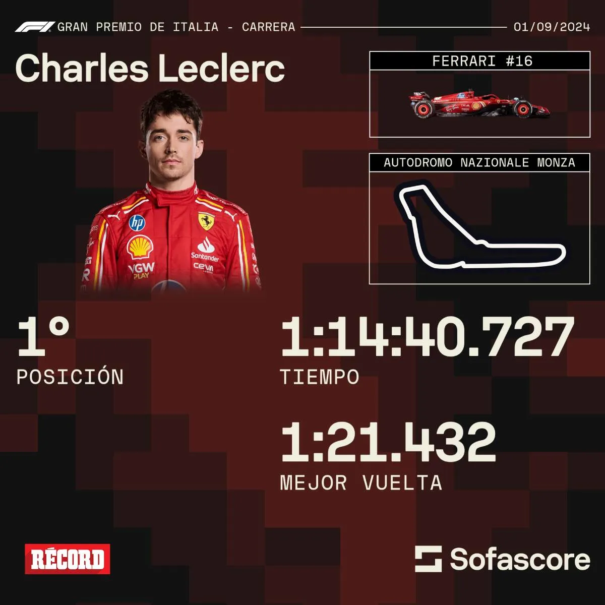 Así fueron los números de Leclerc en Monza