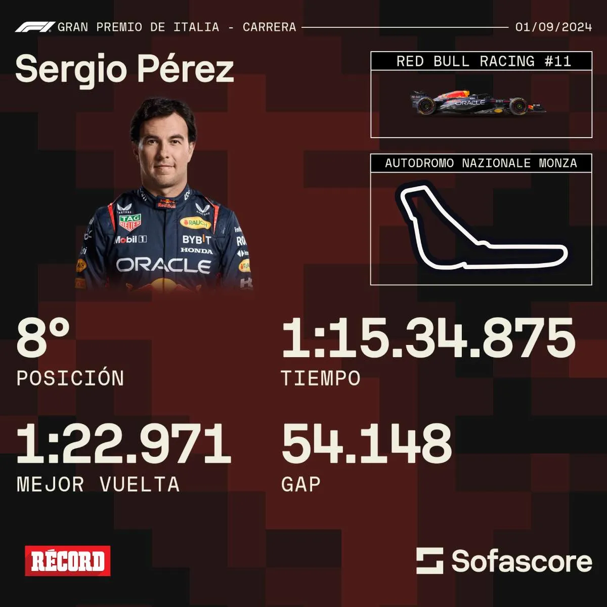 Así fue el resumen del mexicano en el Gran Premio de Italia