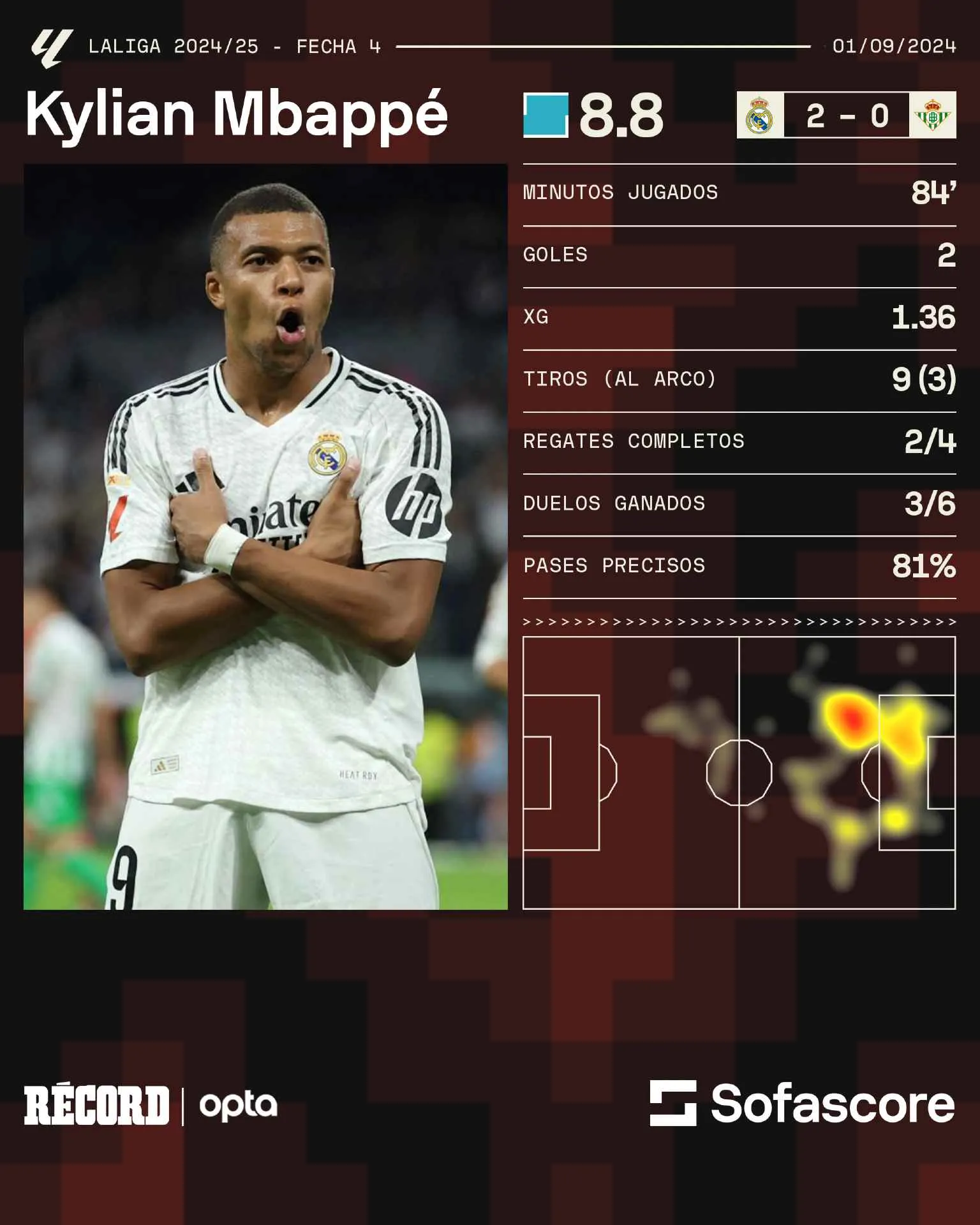 Las estadísticas de Mbappé ante el Betis