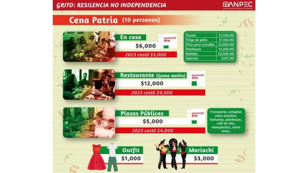 El estudio de la ANEPEC detalló que preparar pozole para diez personas podría tener un costo de 700.