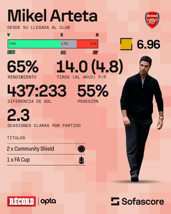 Números de Arteta en Arsenal