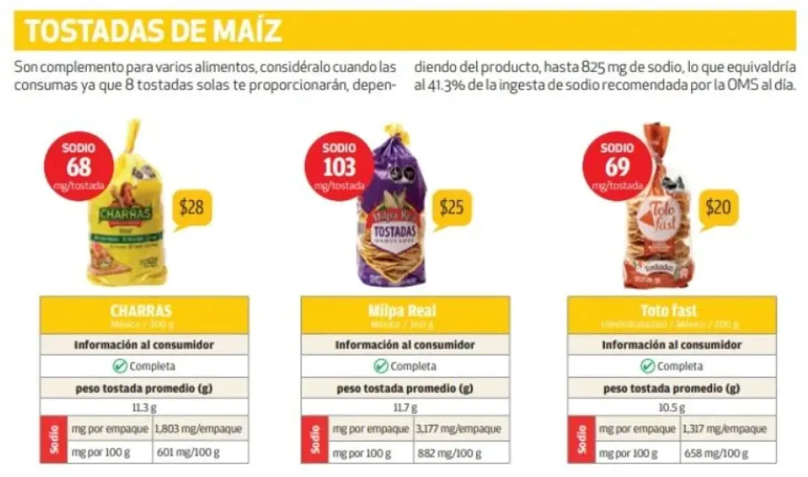 Los resultados de la Profeco se concentraron en tres marcas.