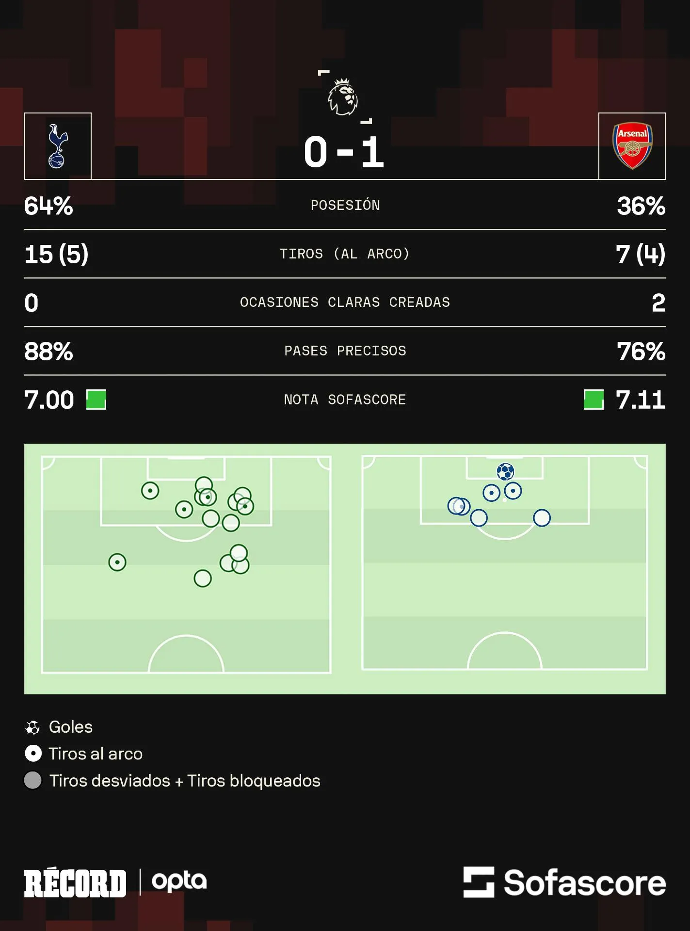 Las estadísticas del Tottenham vs Arsenal
