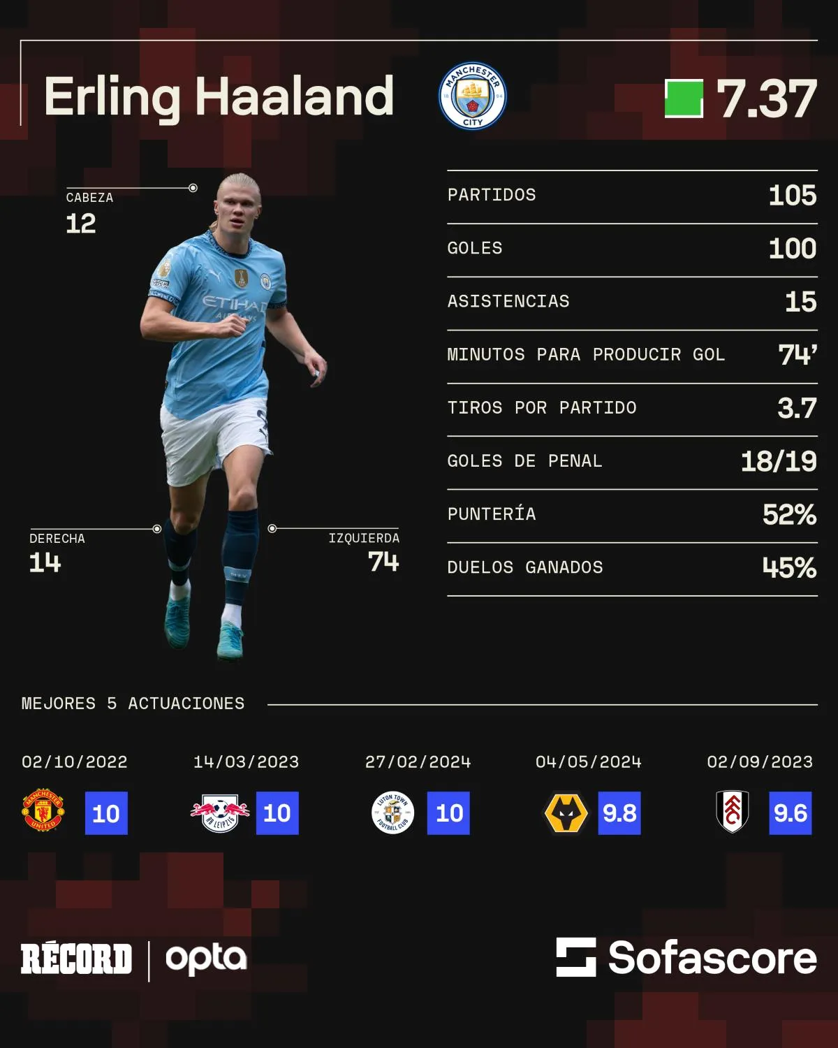 Los números del atacante