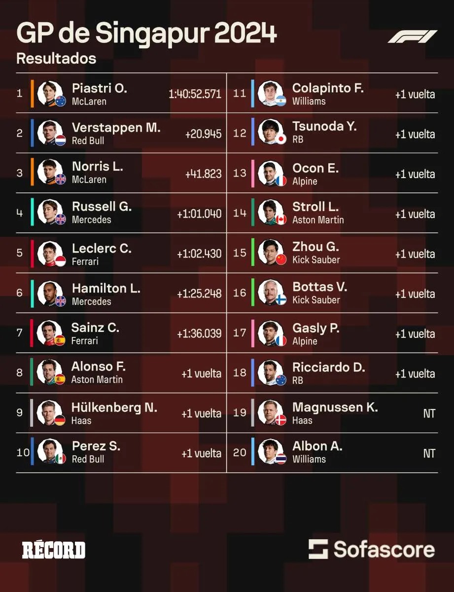 Así quedó la clasificación en Marina Bay