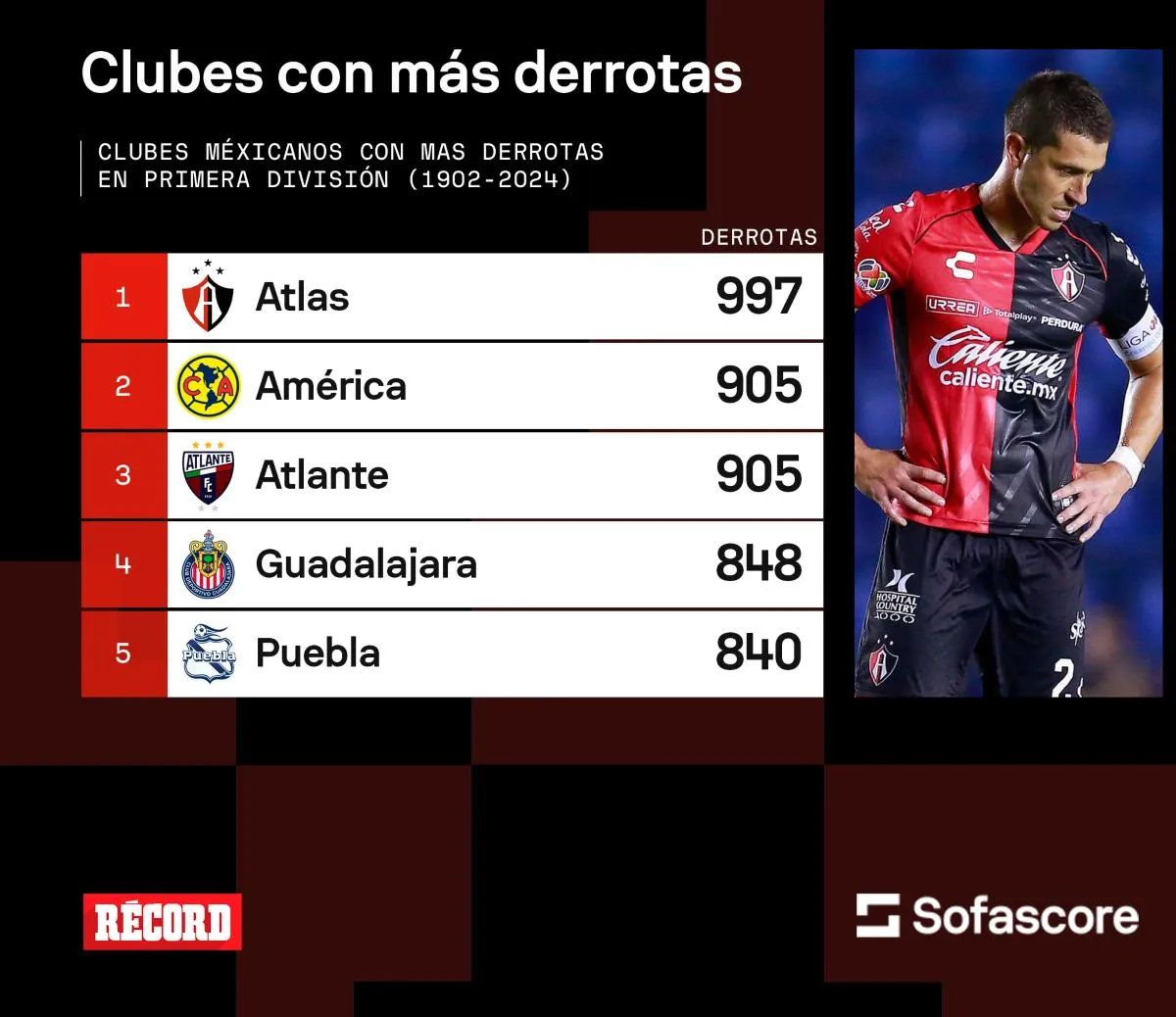 RÉCORD Así el top de los equipos