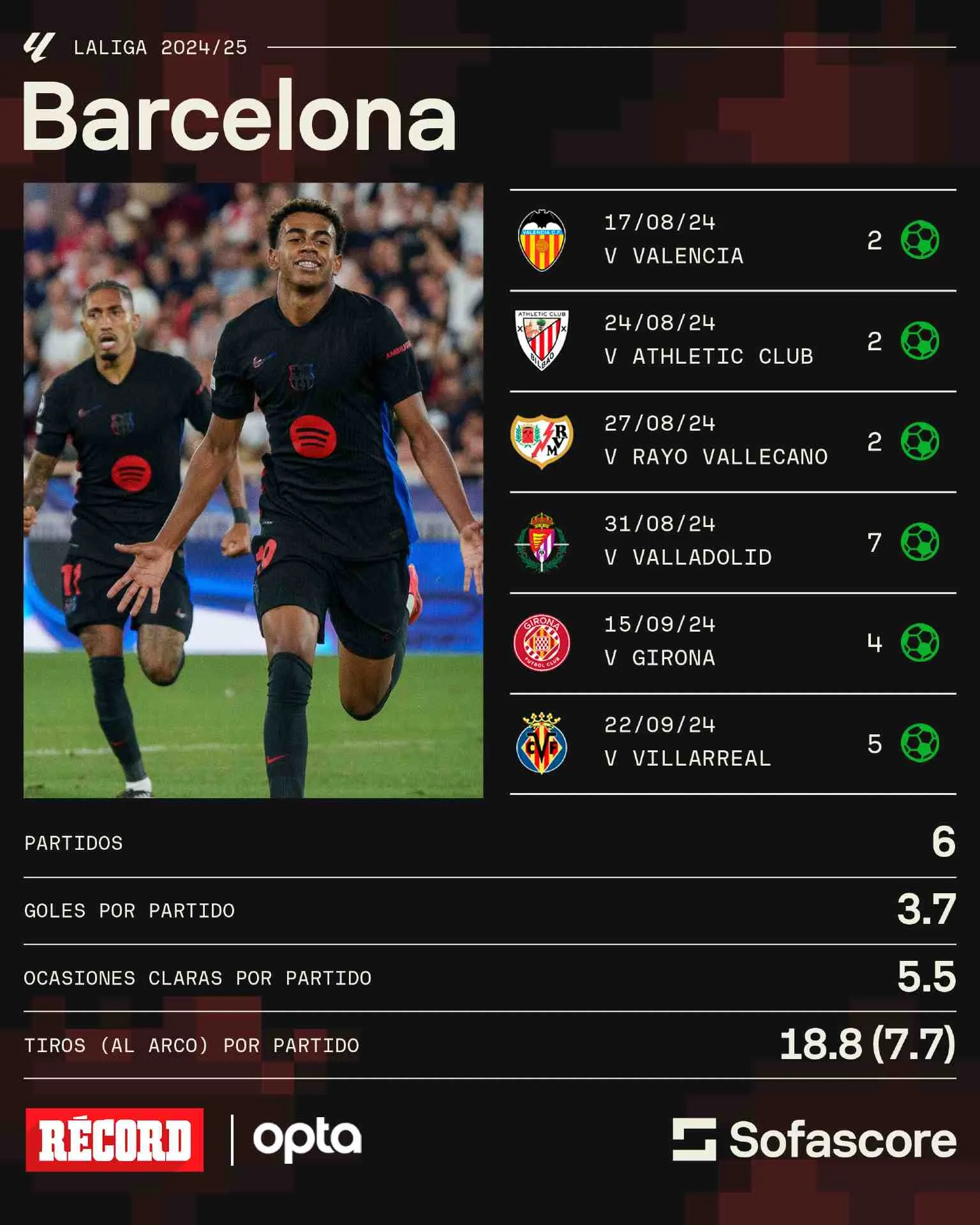 La ofensiva del Barça