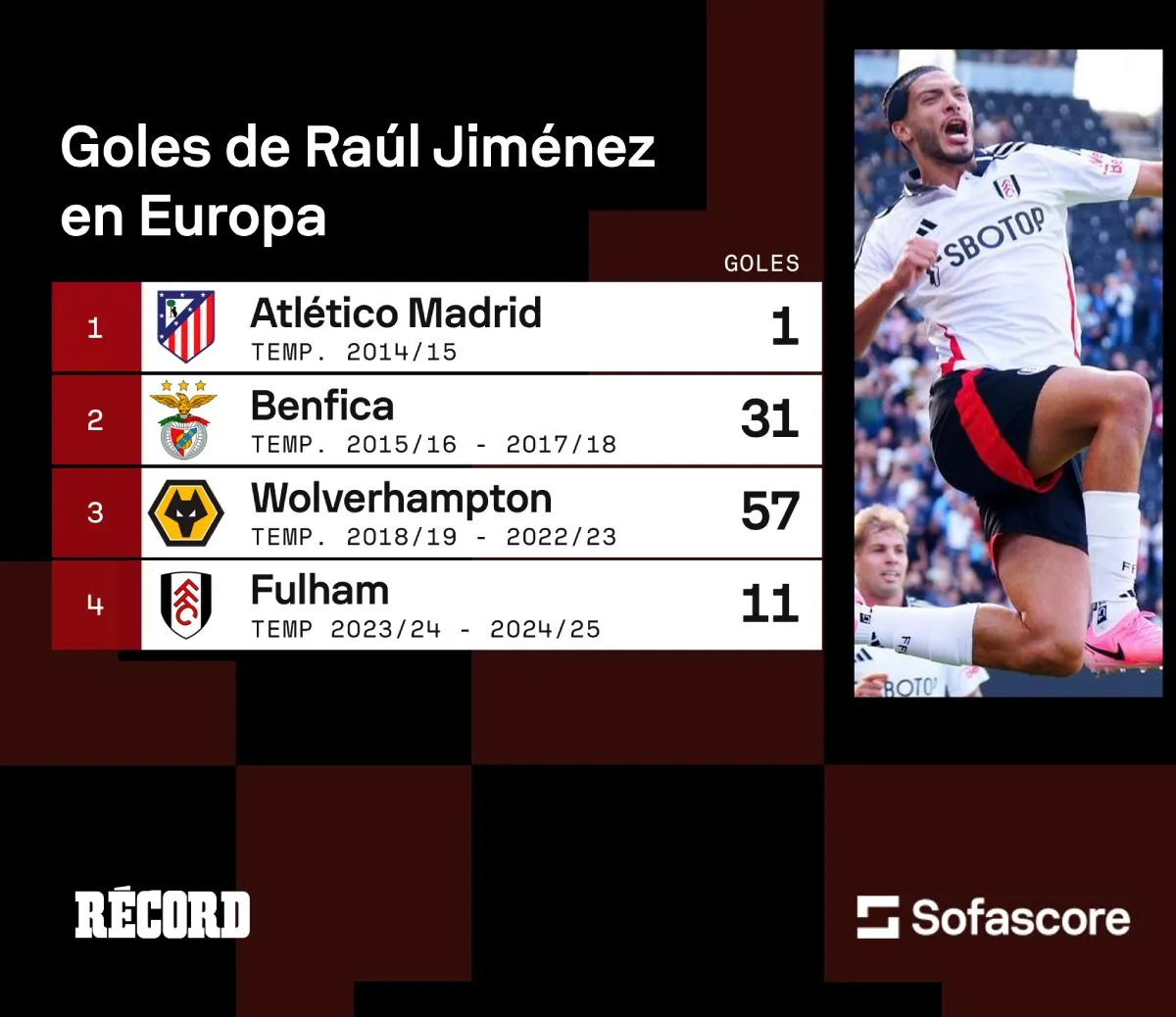 Así se reparten los 100 goles de Raúl en Europa