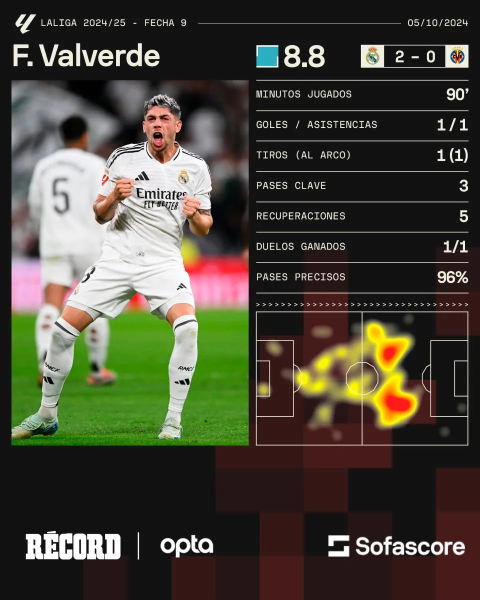 Así fueron los números de Valverde ante Villarreal