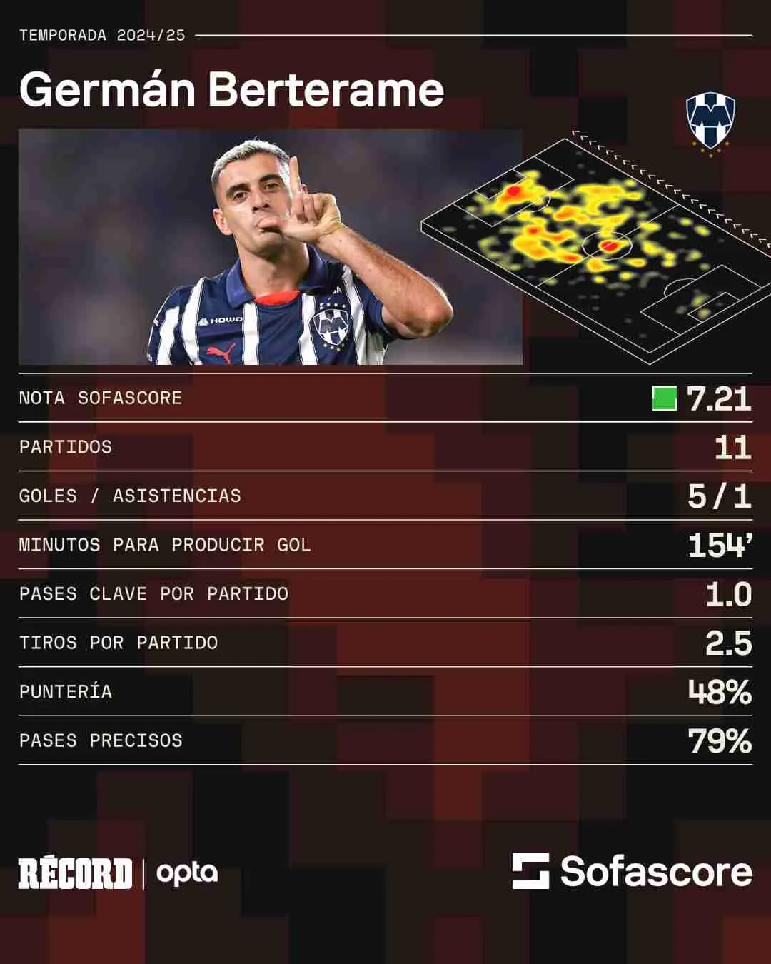 Números del delantero