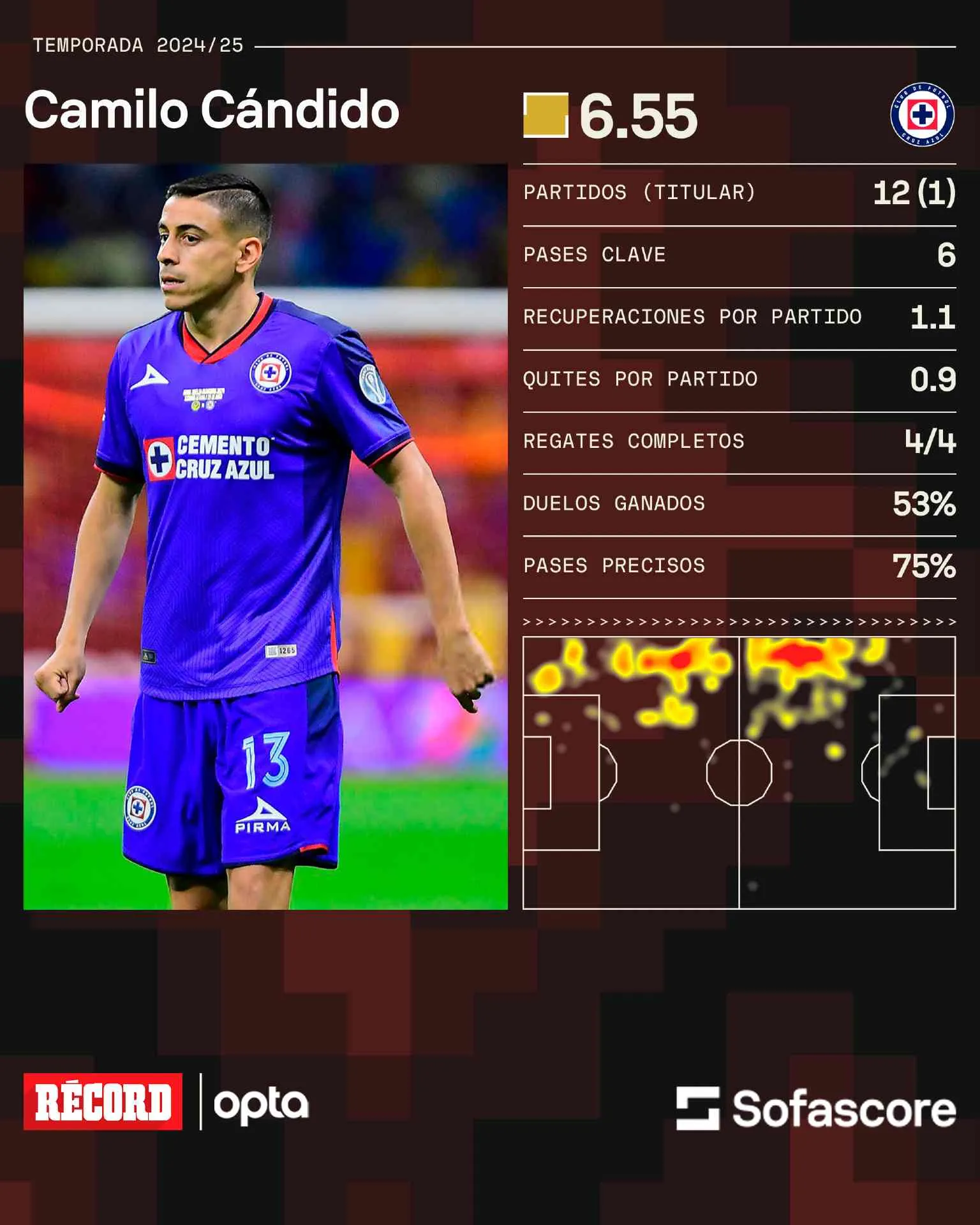 Los números de Camilo Candido