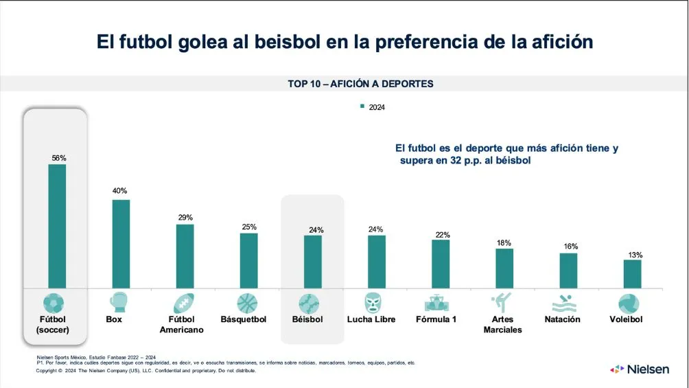 Los datos de la encuesta de Nielsen
